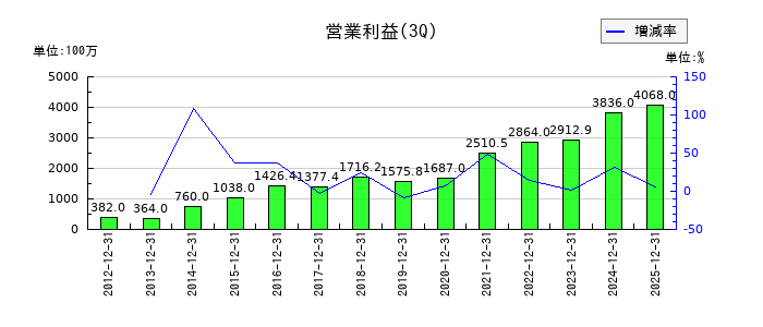 ＴＤＣソフトの第3四半期の営業利益推移
