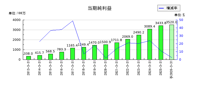 ＴＤＣソフトの通期の純利益推移