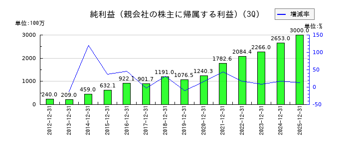 ＴＤＣソフトの第3四半期の純利益推移