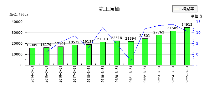 ＴＤＣソフトの売上原価の推移