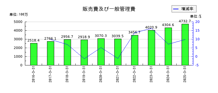 ＴＤＣソフトの販売費及び一般管理費の推移