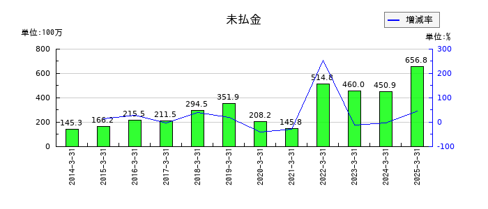 ＴＤＣソフトの未払金の推移