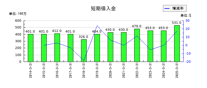 ＴＤＣソフトの短期借入金の推移