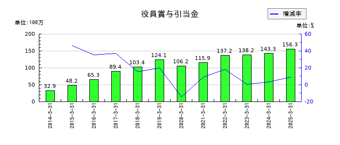 ＴＤＣソフトの役員賞与引当金の推移