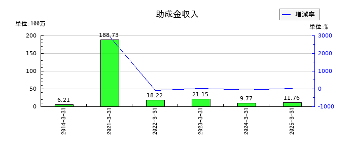 ＴＤＣソフトの受取利息の推移