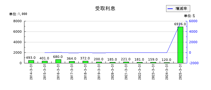 ＴＤＣソフトの受取利息の推移