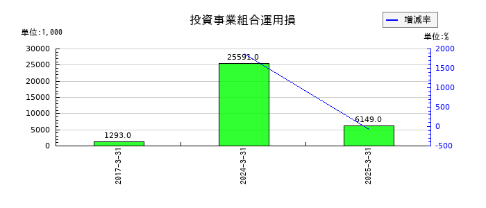 ＴＤＣソフトの投資事業組合運用損の推移