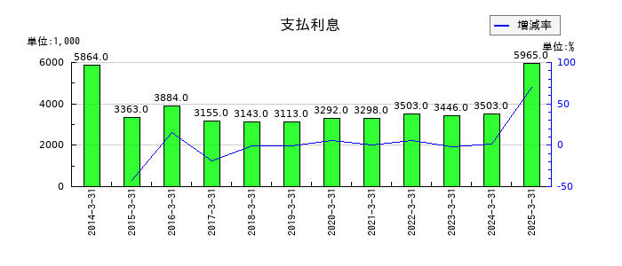 ＴＤＣソフトの支払利息の推移
