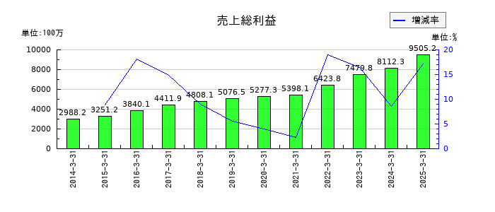 ＴＤＣソフトの売上総利益の推移