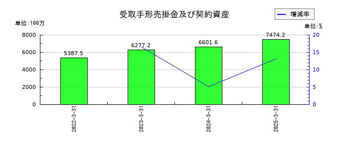 ＴＤＣソフトの受取手形売掛金及び契約資産の推移