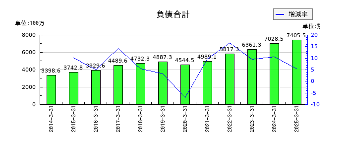 ＴＤＣソフトの負債合計の推移