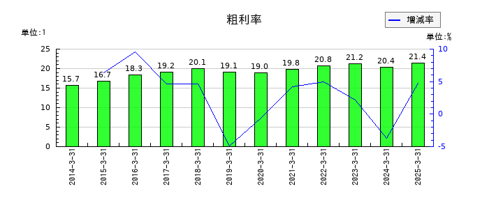 ＴＤＣソフトの粗利率の推移