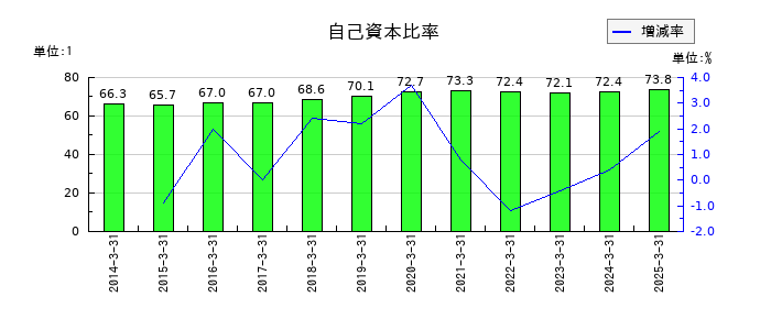 ＴＤＣソフトの自己資本比率の推移