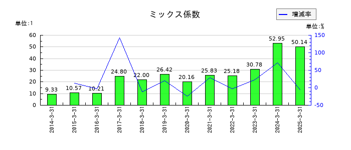 ＴＤＣソフトのミックス係数の推移
