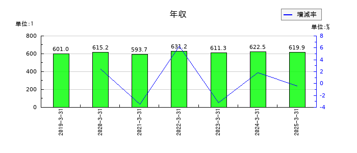 ＴＤＣソフトの年収の推移