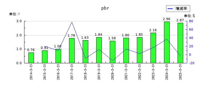 ＴＤＣソフトのpbrの推移