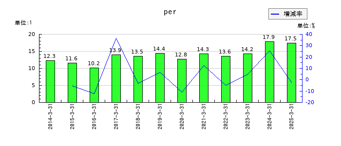 ＴＤＣソフトのperの推移