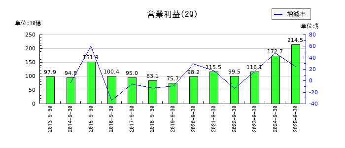 LINEヤフーの第2四半期の営業利益推移