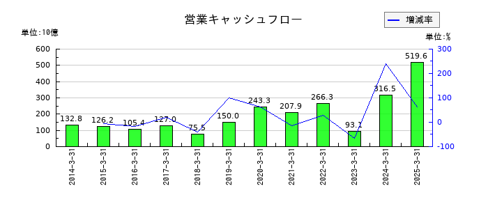 LINEヤフーの営業キャッシュフロー推移