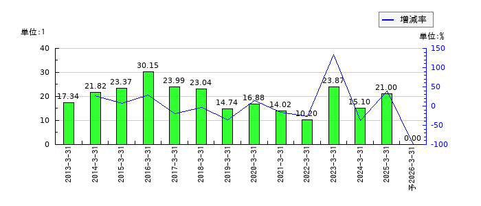 LINEヤフーのEPS(一株当たりの利益)推移