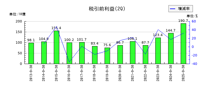 LINEヤフーの第2四半期の経常利益推移