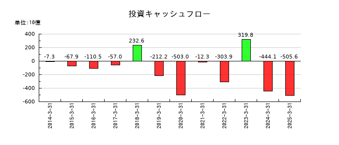 LINEヤフーの投資キャッシュフロー推移