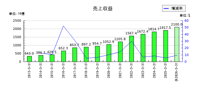 LINEヤフーの通期の売上高推移