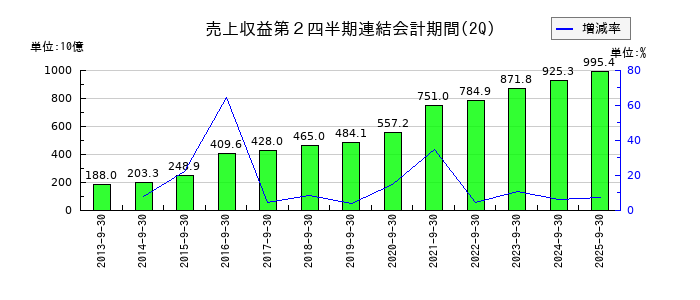 LINEヤフーの第2四半期の売上高推移