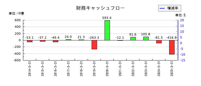 LINEヤフーの財務キャッシュフロー推移