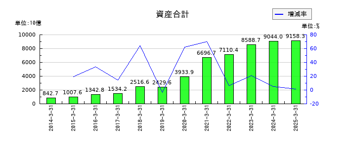 ＬＩＮＥヤフーの資産合計の推移