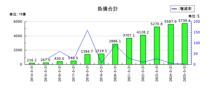 LINEヤフーの負債合計の推移
