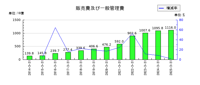 ＬＩＮＥヤフーの販売費及び一般管理費の推移