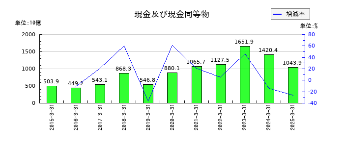 LINEヤフーの現金及び現金同等物の推移