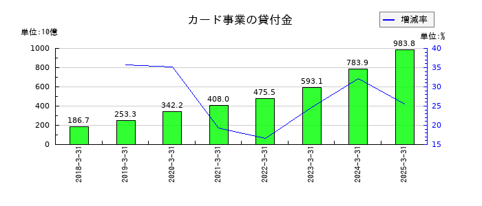 ＬＩＮＥヤフーのカード事業の貸付金の推移