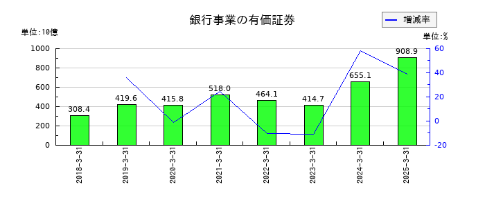 LINEヤフーの銀行事業の有価証券の推移