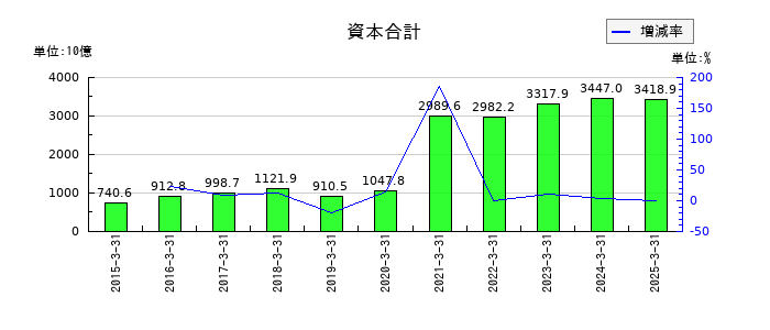 ＬＩＮＥヤフーの資本合計の推移