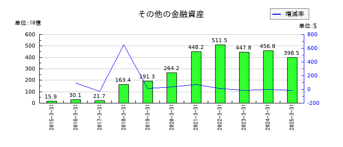 LINEヤフーのその他の金融資産の推移