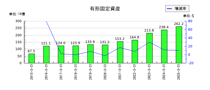 ＬＩＮＥヤフーの有形固定資産の推移