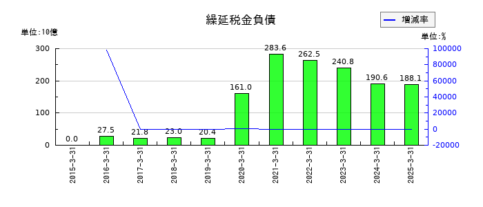 LINEヤフーの繰延税金負債の推移