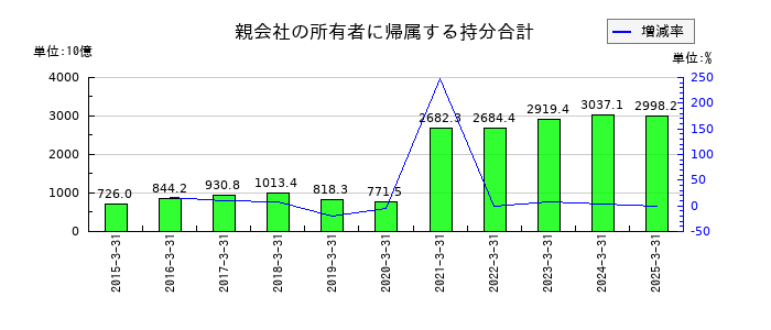LINEヤフーの親会社の所有者に帰属する持分合計の推移