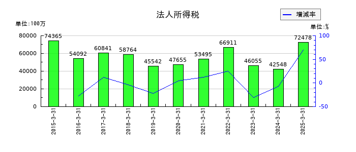 LINEヤフーの法人所得税の推移