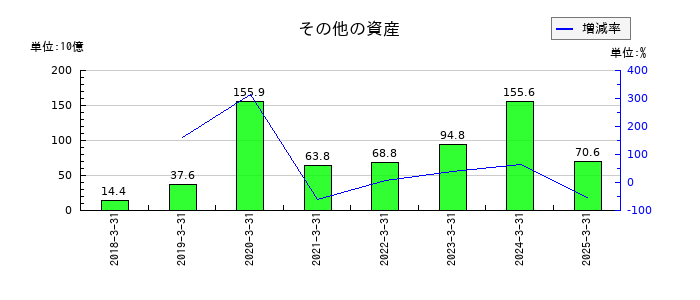 ＬＩＮＥヤフーのその他の資産の推移