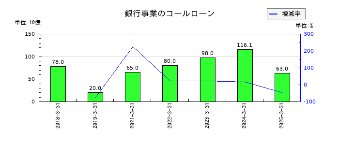 LINEヤフーの銀行事業のコールローンの推移