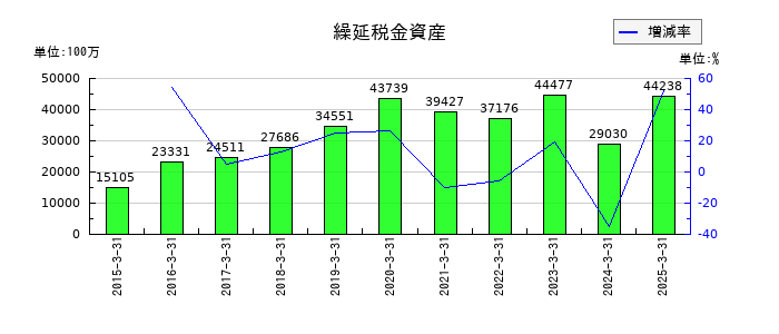 ＬＩＮＥヤフーの繰延税金資産の推移