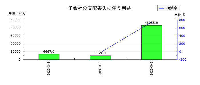 LINEヤフーの子会社の支配喪失に伴う利益の推移