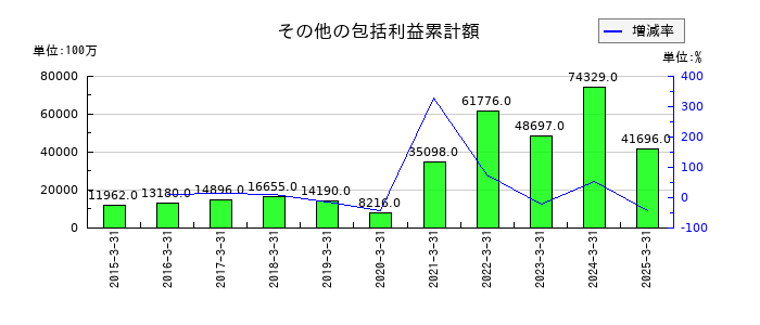 ＬＩＮＥヤフーのその他の包括利益累計額の推移