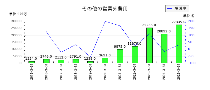 LINEヤフーのその他の営業外費用の推移