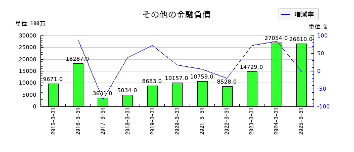 LINEヤフーのその他の金融負債の推移
