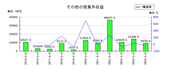 ＬＩＮＥヤフーのその他の営業外収益の推移