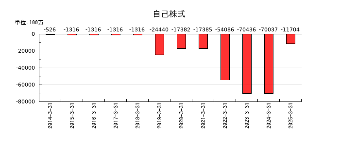 ＬＩＮＥヤフーの自己株式の推移